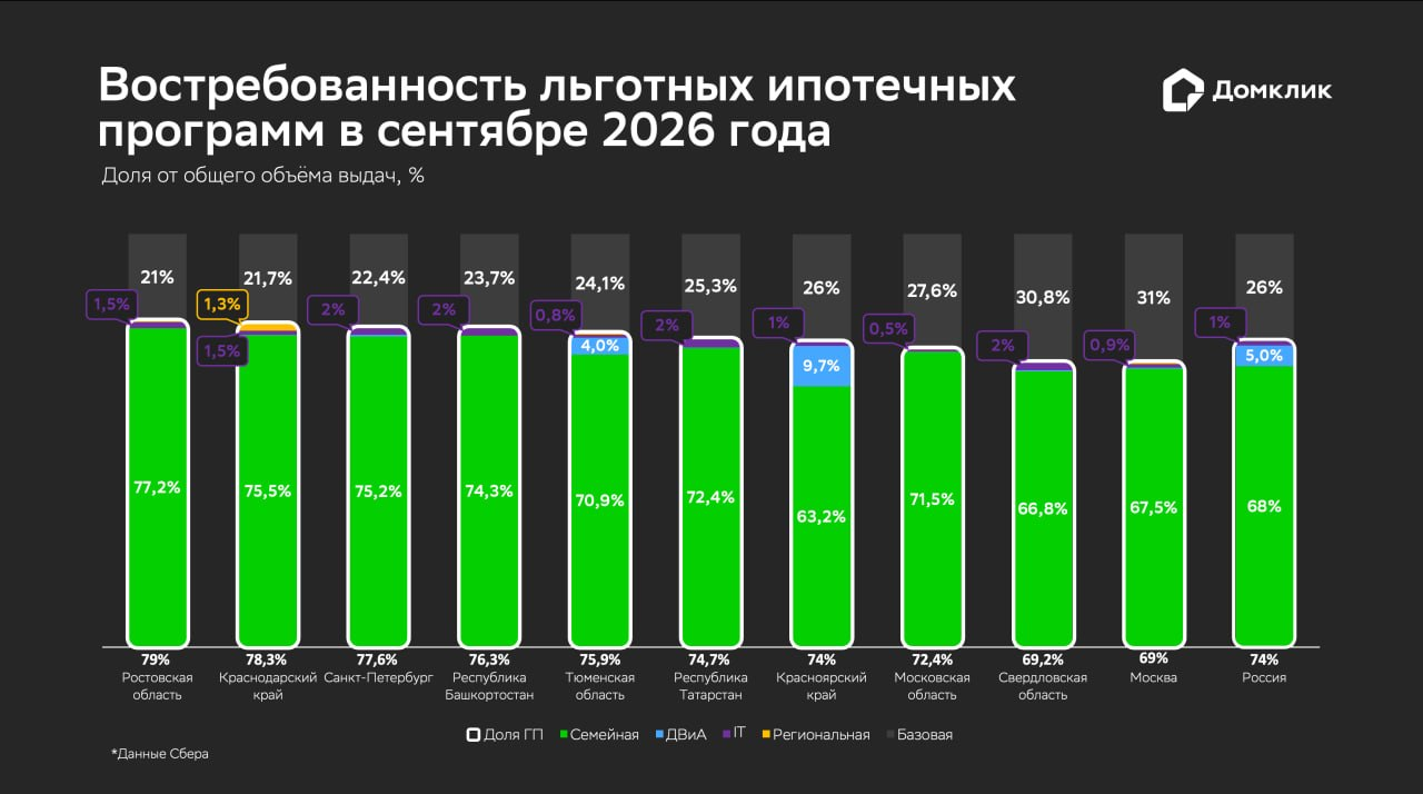 Распределение объемов выданной ипотеки по программам в сентябре 2026 года (топ-10 регионов по объему выдач). Доля выдач по программе «Семейная ипотека» относительно общего объема выдач за месяц показана зеленым, IT-ипотеки — фиолетовым, «Дальневосточной и Арктической» — голубым, «Региональной» — оранжевым. Доля выдач по базовым программам (без господдержки) показана серым. Числовые значения долей показаны для случаев, когда они превышают 0,5%. Данные округлены до десятых и отсортированы по суммарной доле льготной ипотеки (обозначена белым у основания столбцов, в скобках изменение относительно предыдущего месяца)