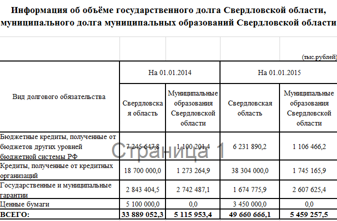 Госдолг Свердловской области за месяц вырос на 15 млрд рублей