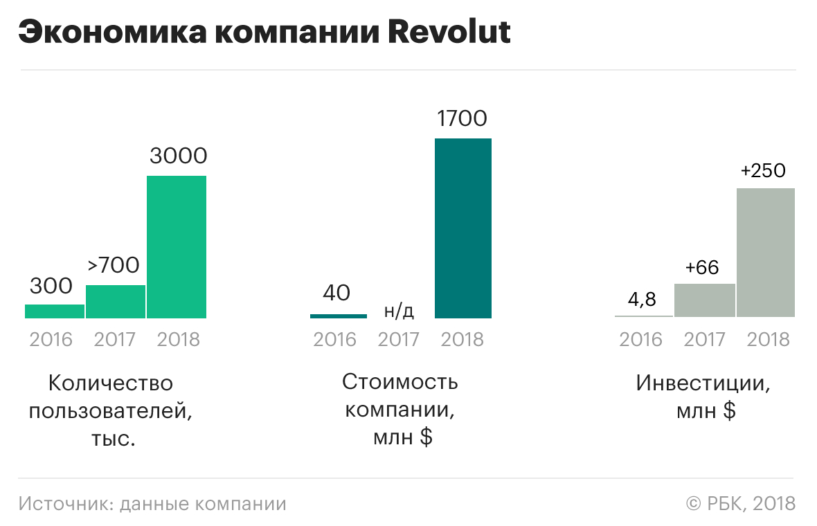 Финтех-стартап Revolut планирует запустить сервис в России