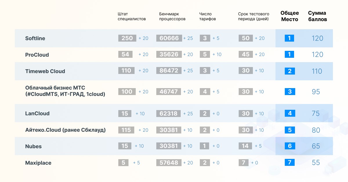 Критерии, по которым &laquo;Хайтек&raquo; произвел оценку облачных сервисов