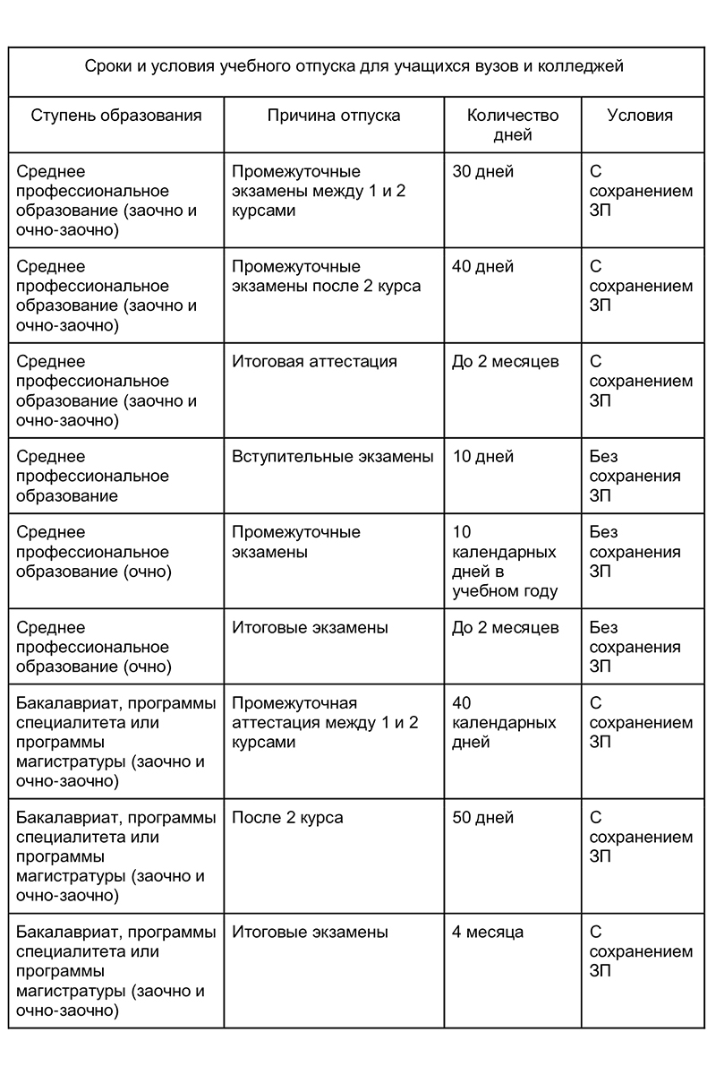 Что такое учебный отпуск, кому он положен и как оплачивается