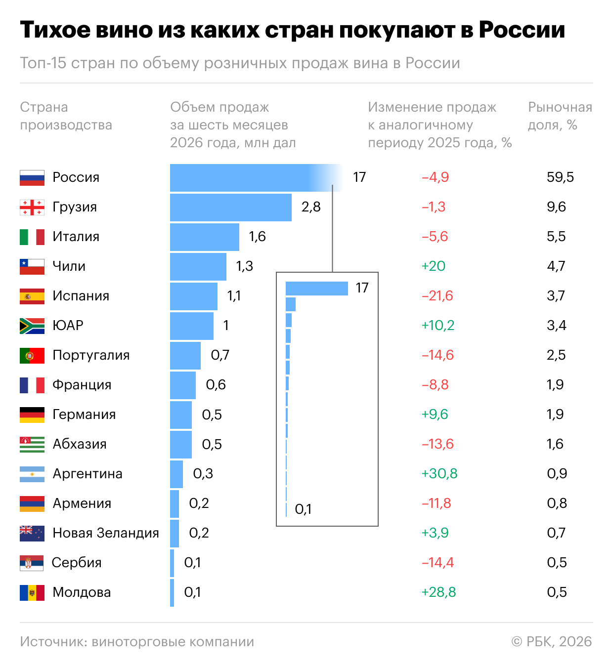 Как Европа сокращает свои позиции на российском рынке вина