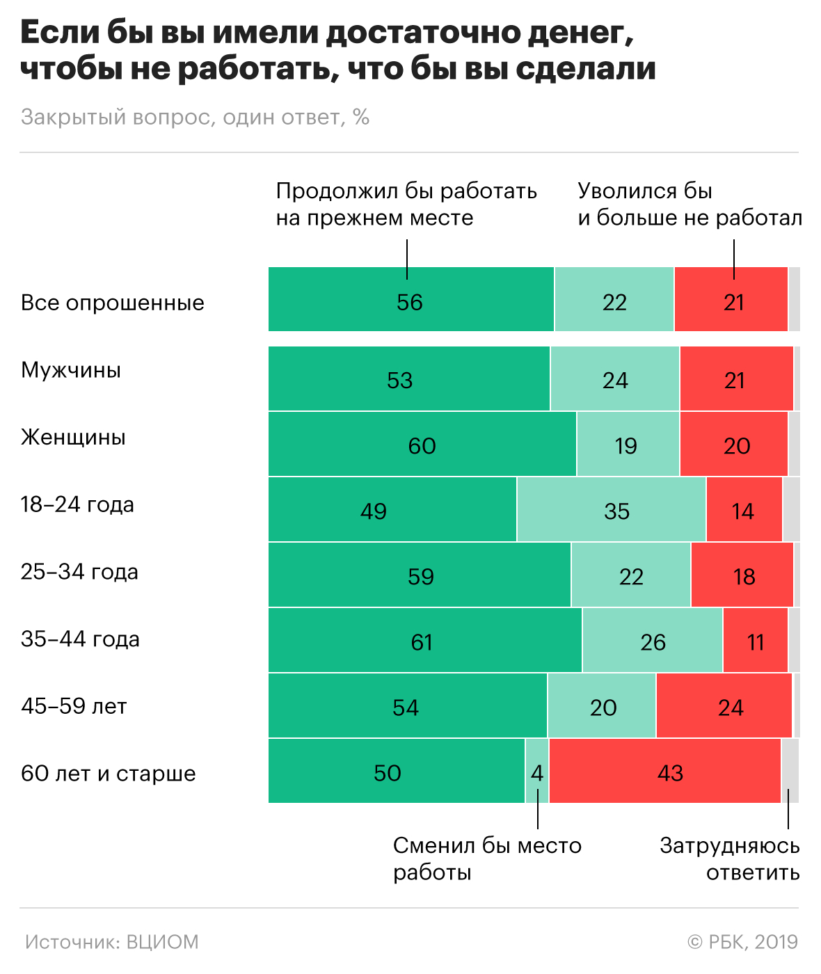 Две трети россиян заявили о готовности работать без нужды в заработке