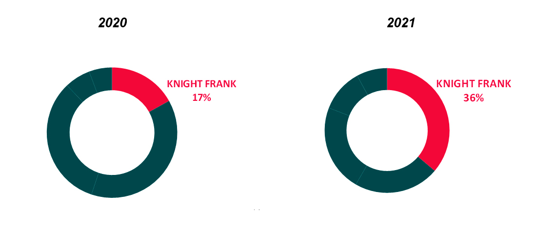 Фото:Knight Frank Research