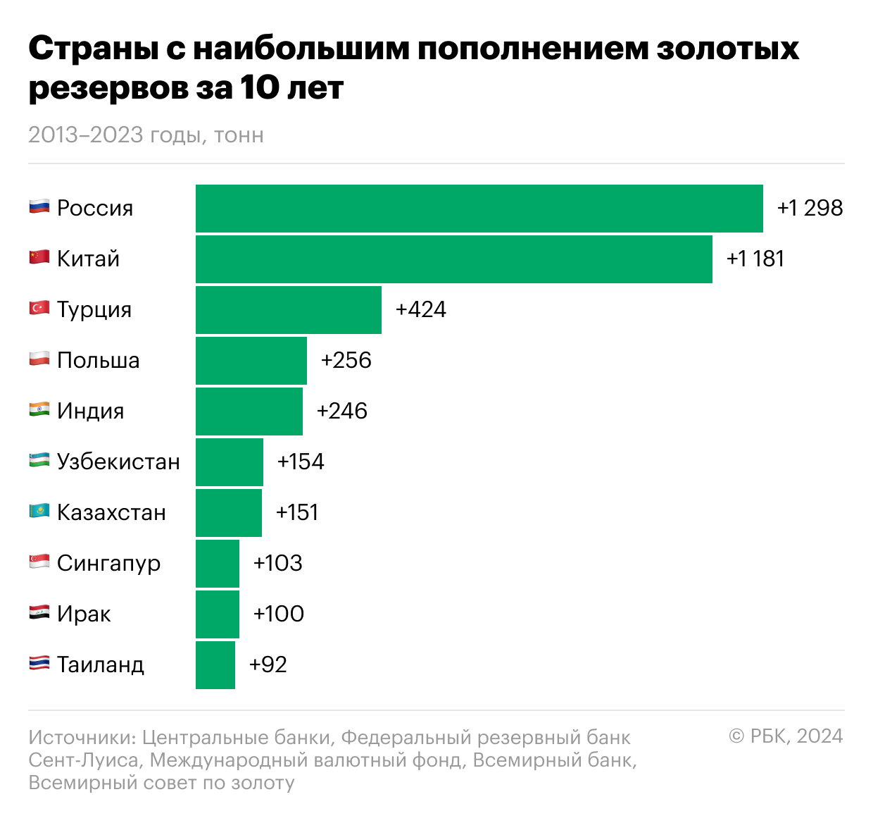 Страны с наибольшими объемами покупок золота в 2013&ndash;2023 годах