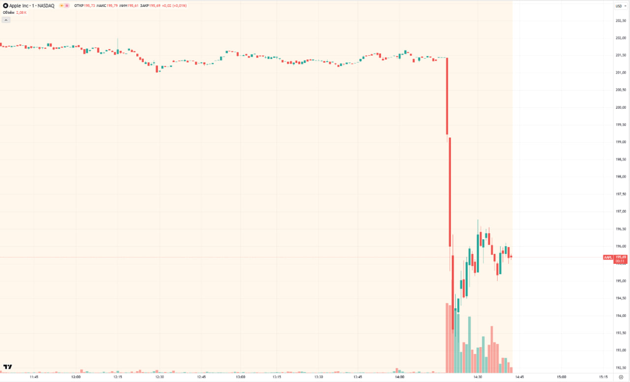 Фото:TradingView