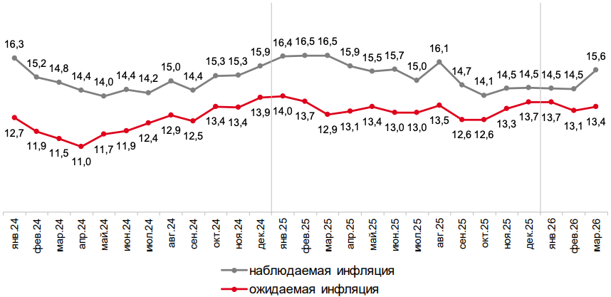 Прямые оценки годовой инфляции: медианные значения, % годовых