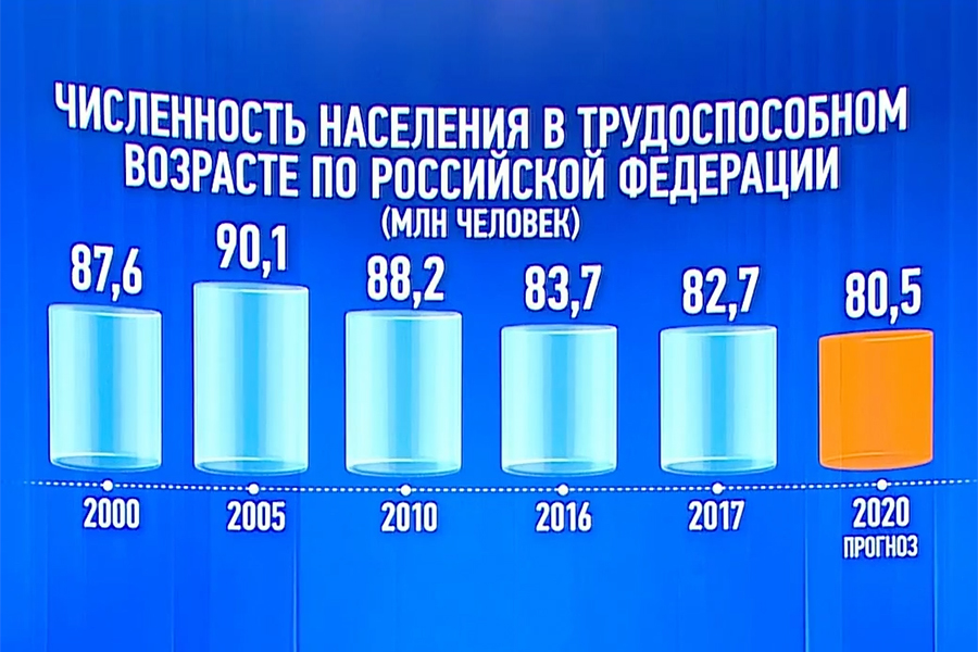 Президент подчеркнул, что количество трудоспособного населения сокращается. В ближайшие десять лет &laquo;необходимо ответить на эти вызовы и обеспечить условия для повышения рождаемости&raquo;.