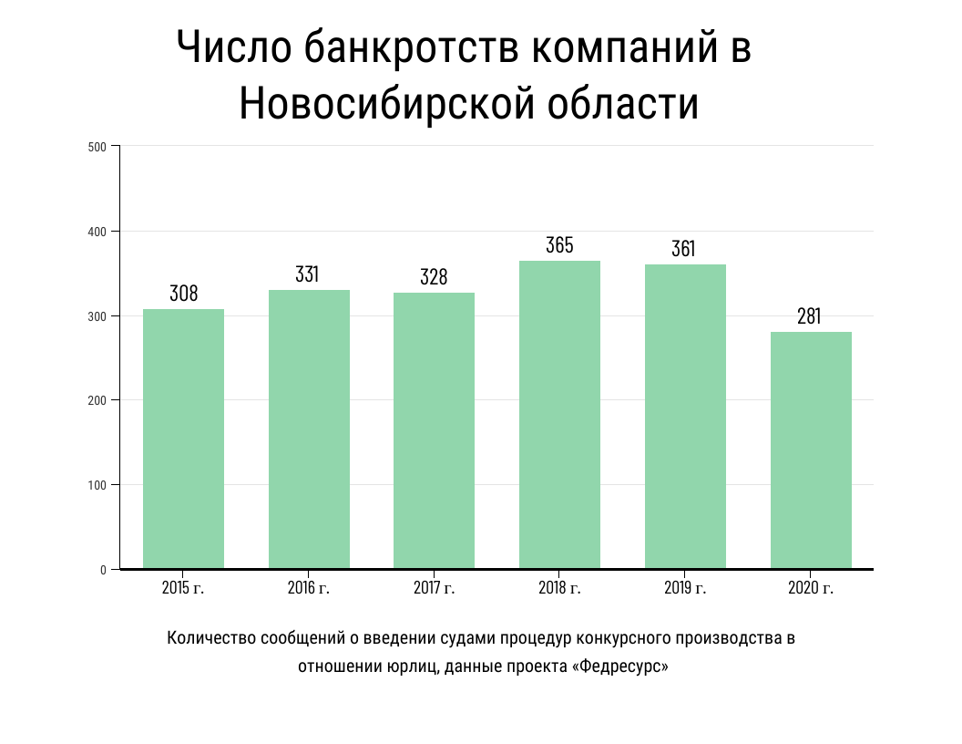 В Новосибирской области упало число банкротств компаний