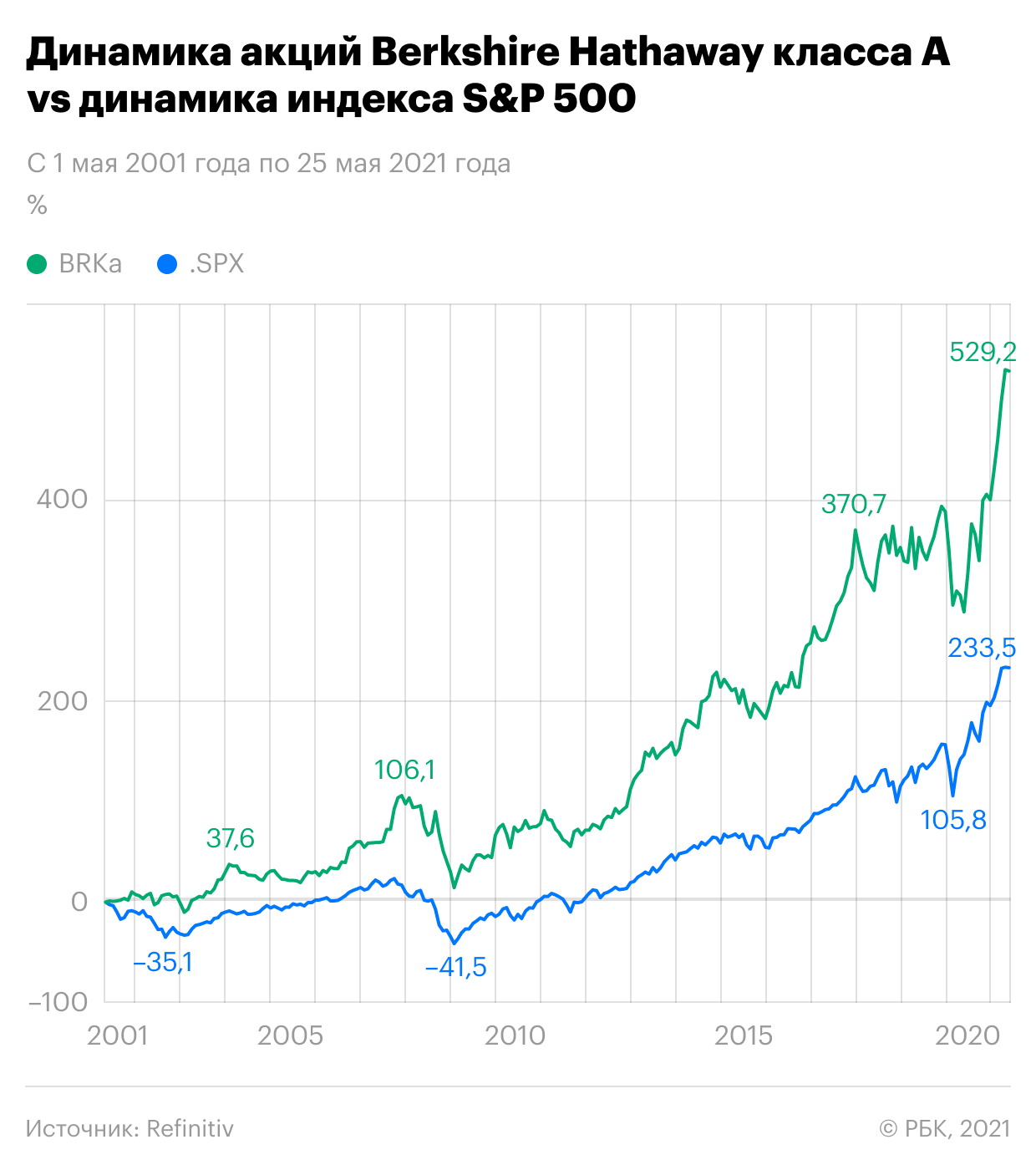 Сравнение акций Berkshire Hathaway и индекса S&amp;P 500