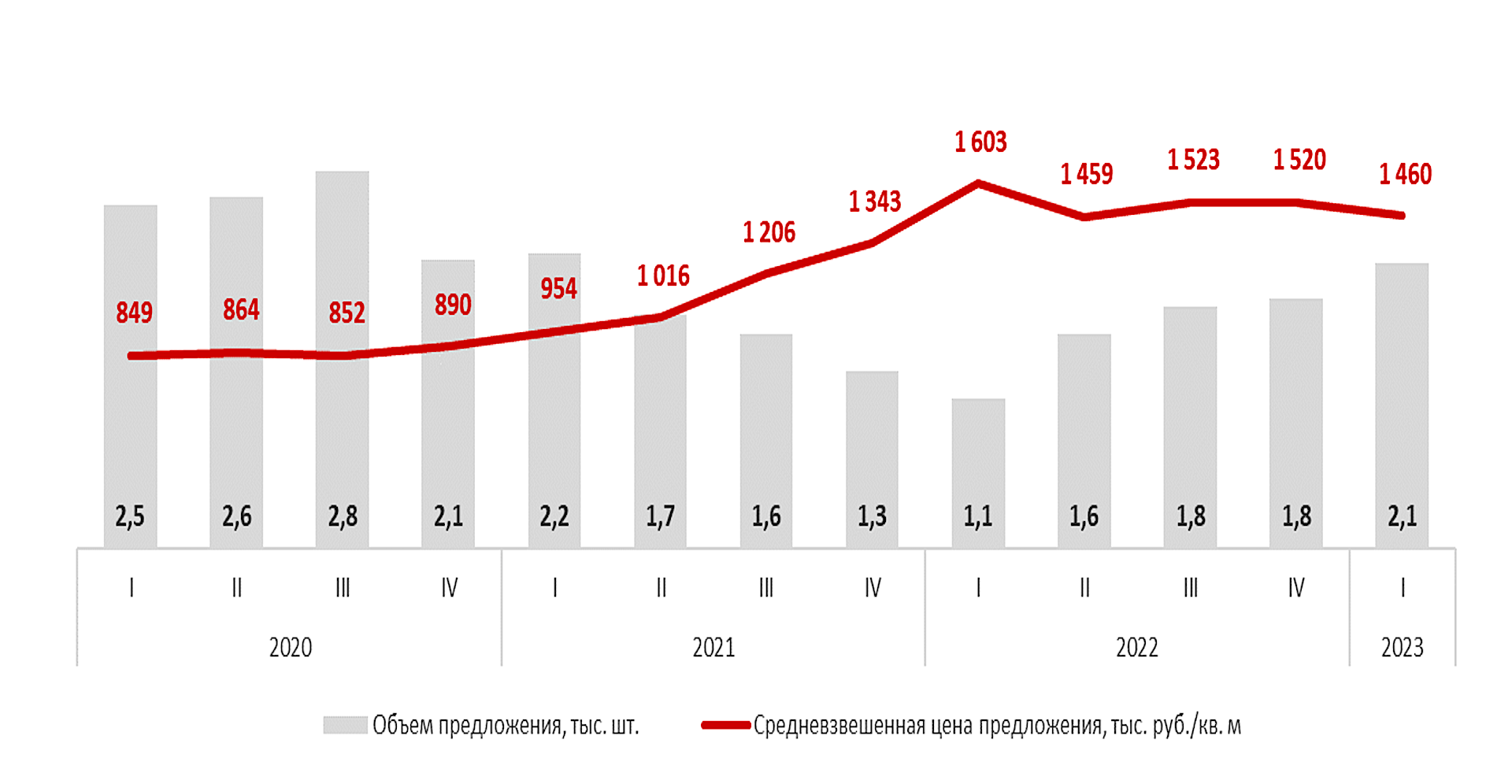 Динамика средневзвешенной цены предложения на первичном рынке&nbsp;элитной жилой недвижимости Москвы, тыс. руб. за 1&nbsp;кв. м