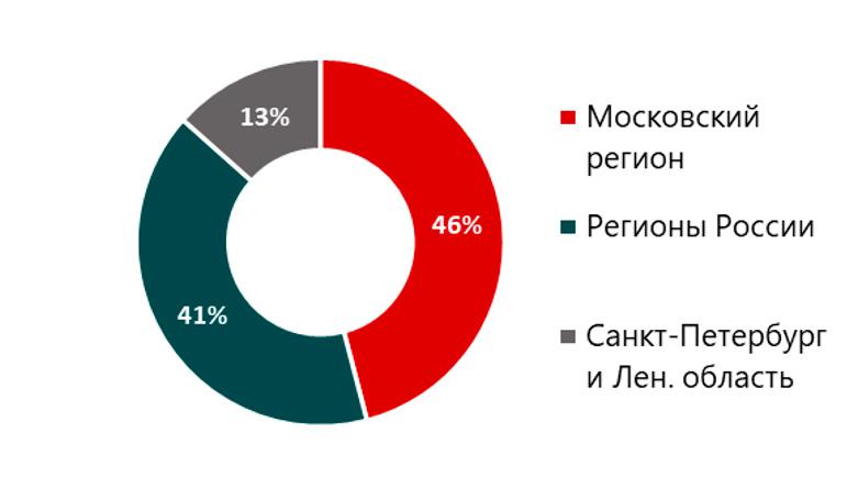 Распределение общего объема сделок по регионам России