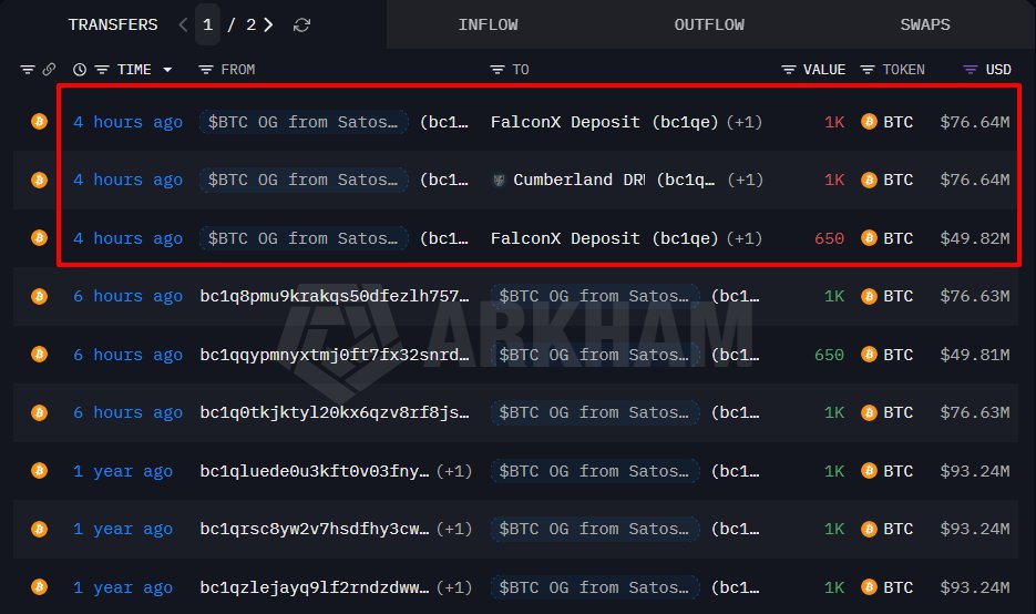 Переводы биткоинов с адреса &laquo;биткоин-кита&raquo; на биржи. Источник: Onchain Lens