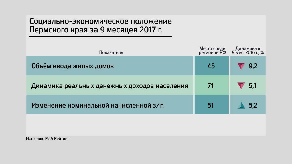 РИА Рейтинг: доходы пермяков падают, зарплаты — растут