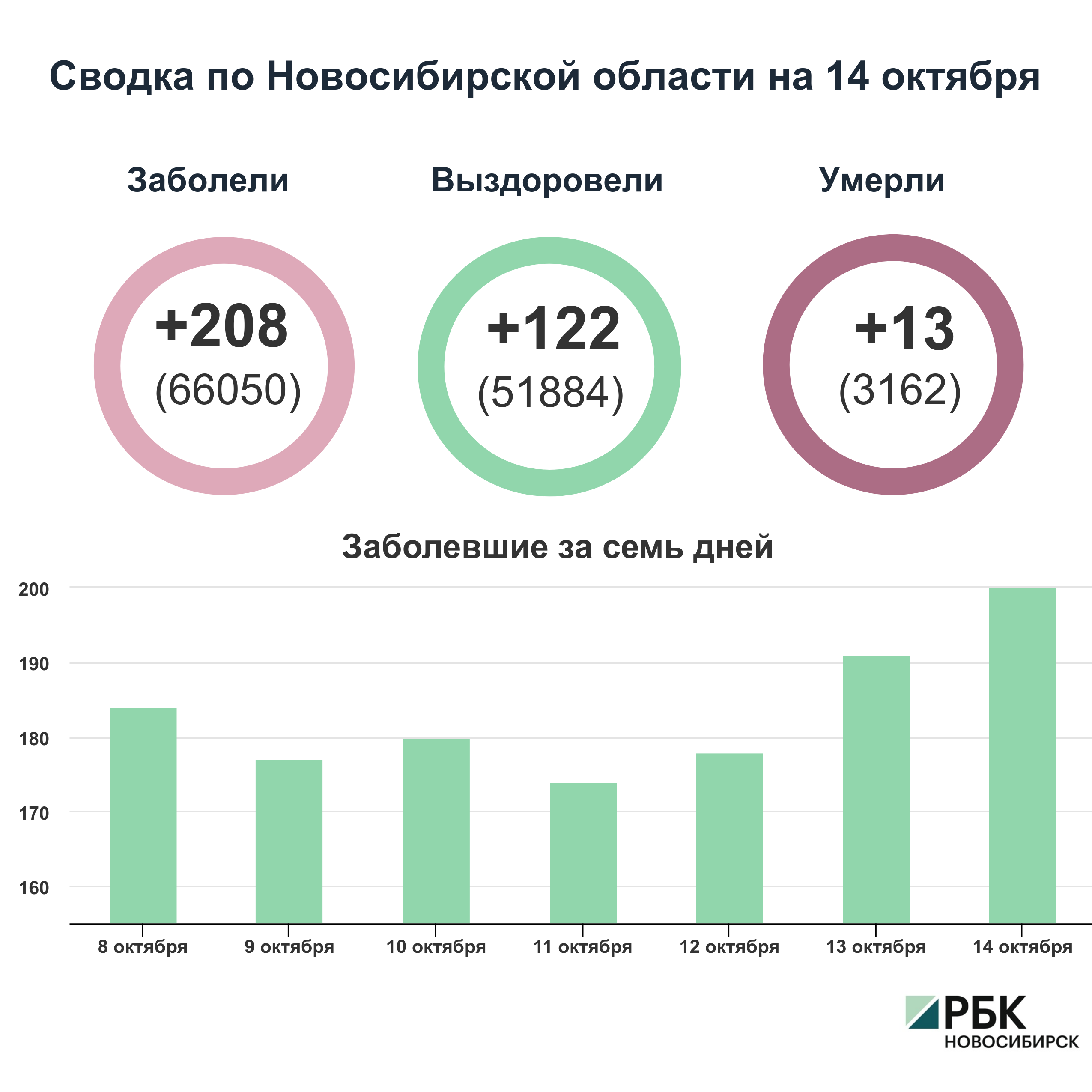 Коронавирус в Новосибирске: сводка на 14 октября