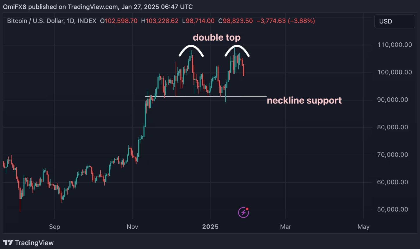 Фигура &laquo;двойная вершина&raquo; на графике биткоина. Источник: TradingView/CoinDesk