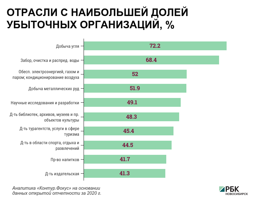 Каждая четвертая компания в Новосибирске работает с убытками