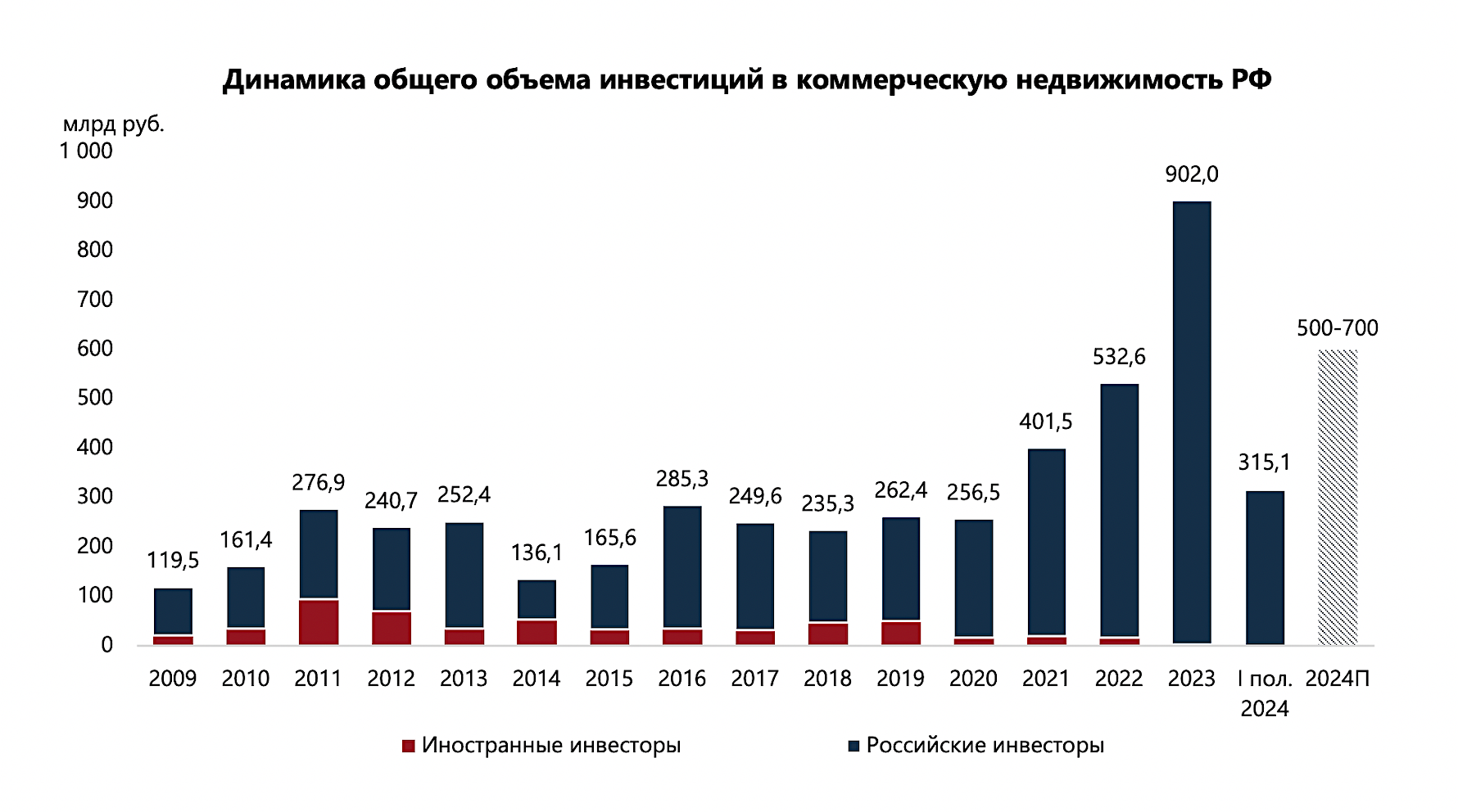 Доля инвестиций в недвижимость иностранцев в России упала в 4 раза ::  Деньги :: РБК Недвижимость