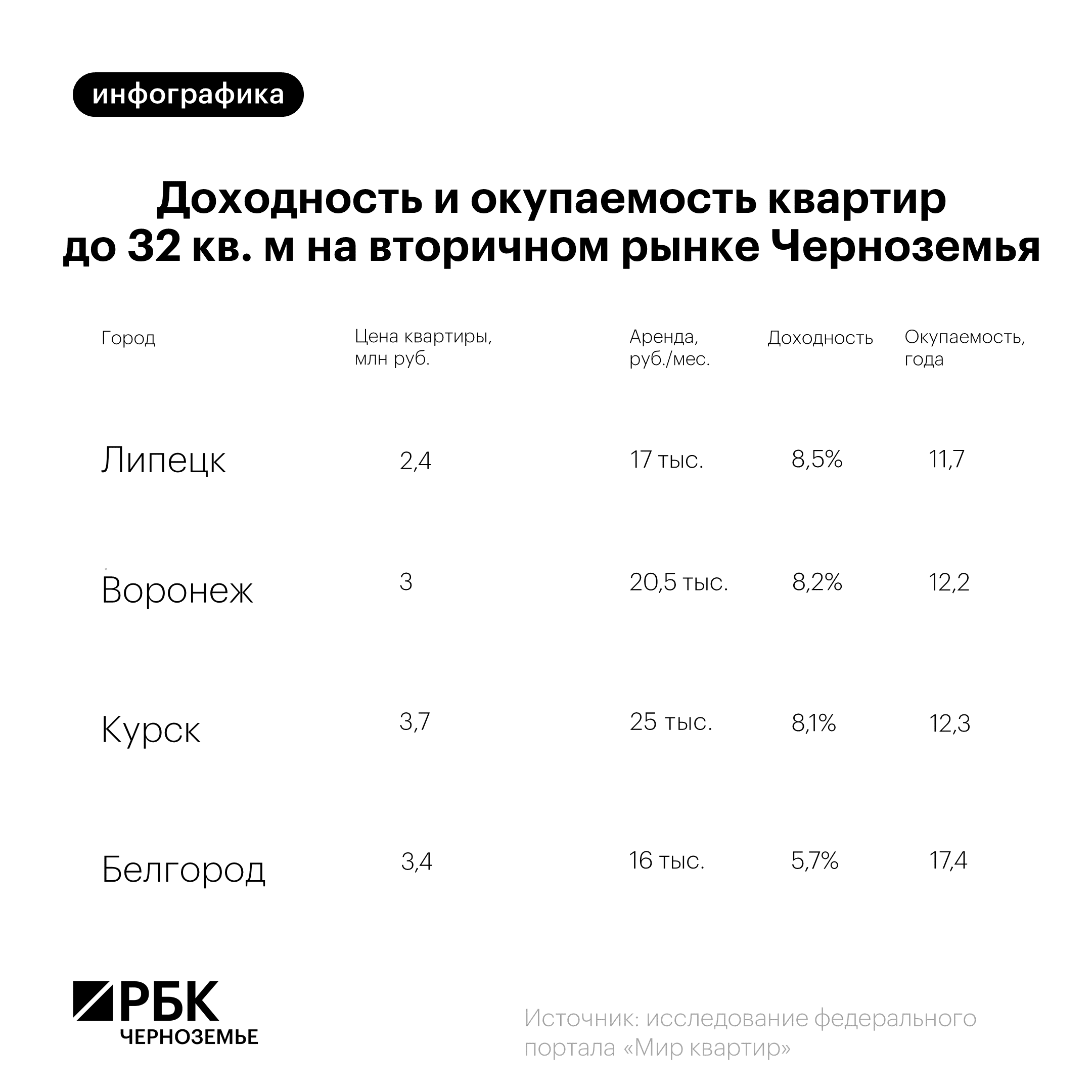 Фото: РБК Черноземье