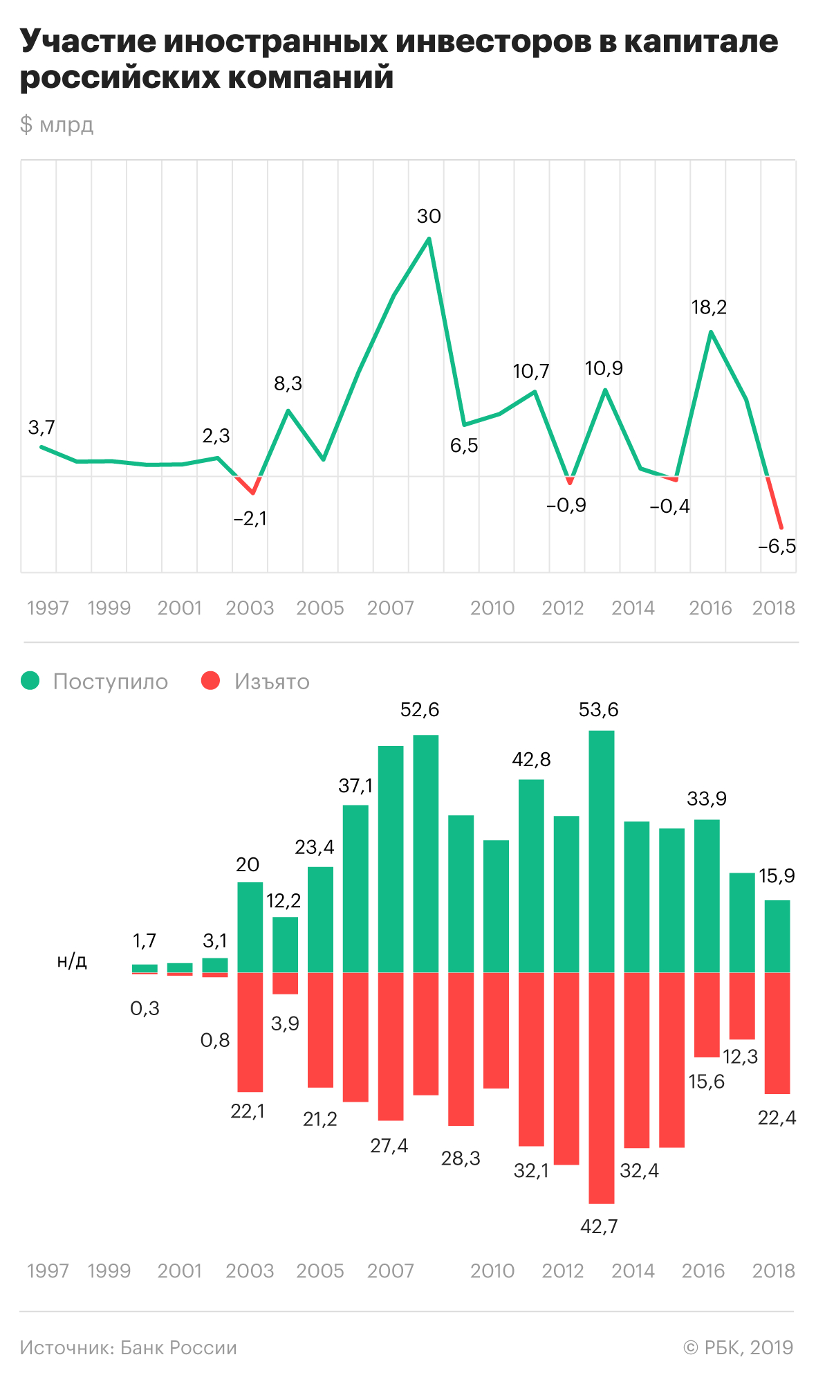 ЦБ зафиксировал рекордный отток зарубежных инвестиций из России