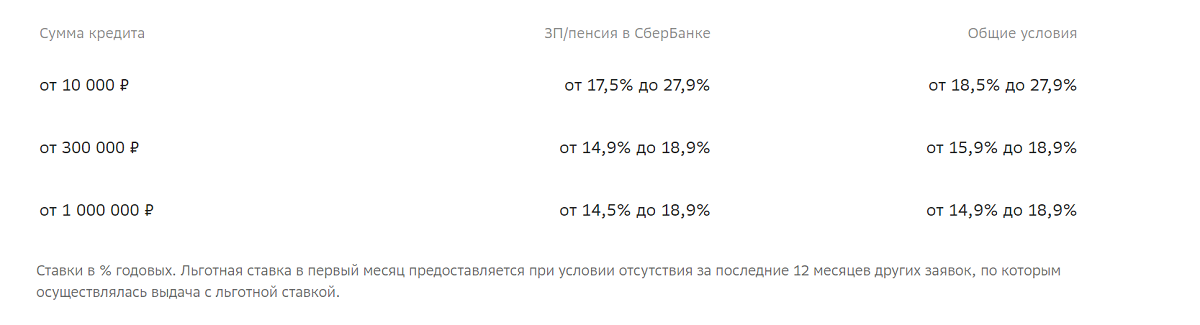 Скриншот&nbsp;предложения кредита на любые цели&nbsp;с сайта Сбербанка