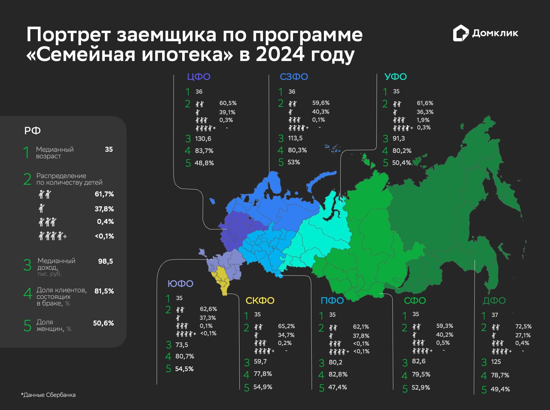 Средний возраст заемщика по семейной ипотеке в России составляет 35 лет