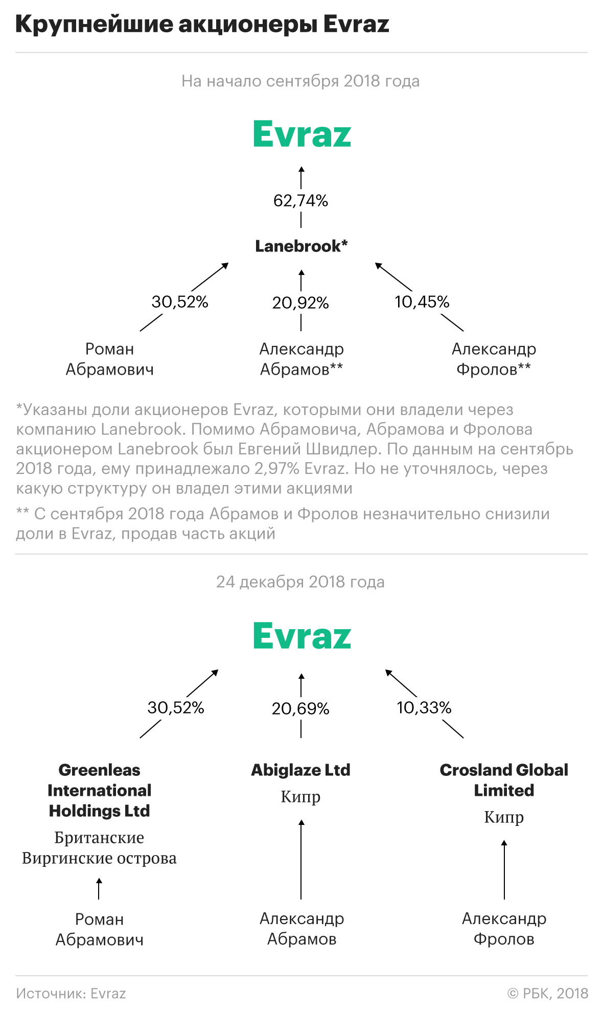 Evraz на троих: почему Абрамович с партнерами разделили доли в компании