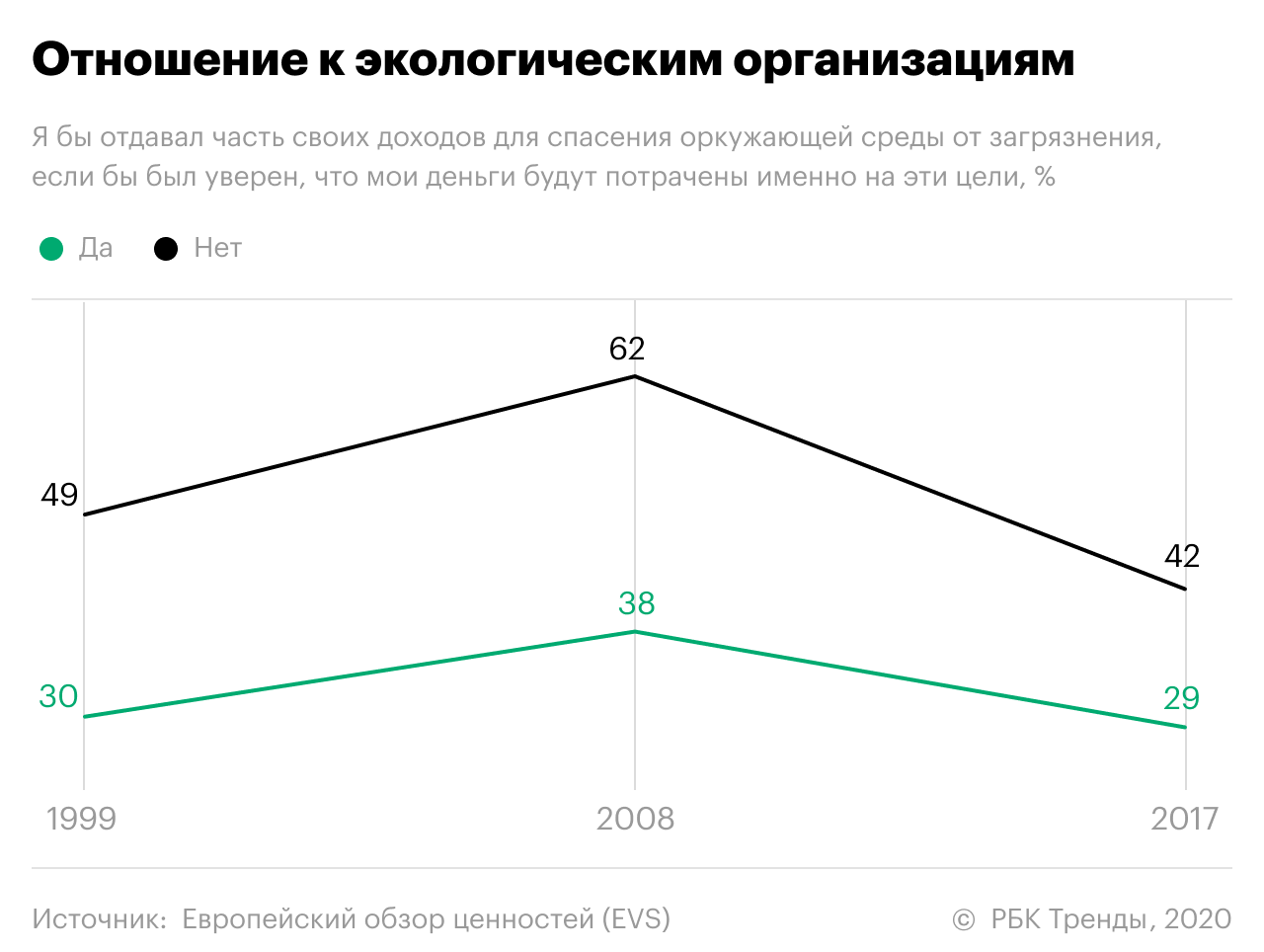 Как менялось отношение к проблемам экологии в России за последние 20 лет