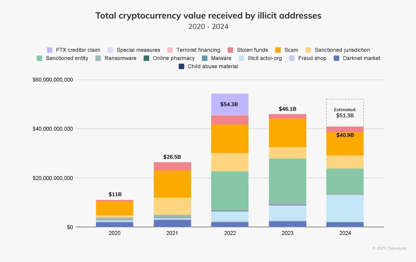Сумма переводов в криптовалютах на помеченные незаконными кошельки&nbsp;за 2020 - 2024 годы. Источник: Chainalysis