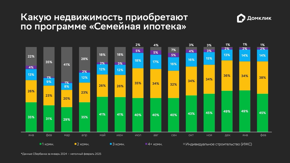 Распределение выдач в рамках &laquo;Семейной ипотеки&raquo; по приобретенным типам недвижимости (данные Сбербанка): квартиры в строящемся/готовом доме различной комнатности, индивидуальное жилищное строительство (ИЖС). Данные по рефинансированию не приводятся, поскольку доля в рассмотренные месяцы составляет менее 1%. Тип &laquo;квартиры в строящемся/готовом доме&raquo; включает покупку на вторичном рынке у физлица (в Ненецком или Чукотском АО), у инвестора или ИП, а также в сельских населенных пунктах на территории Дальневосточного федерального округа