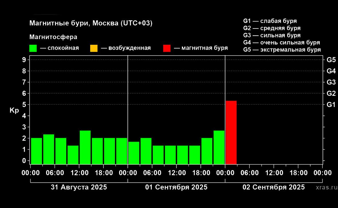 Фото:Лаборатория солнечной астрономии ИКИ РАН