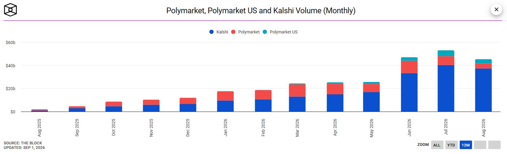 Объемы торгов на рынках прогнозов Polymarket, Polymarket US и Kalshi по месяцам. Источник: The Block