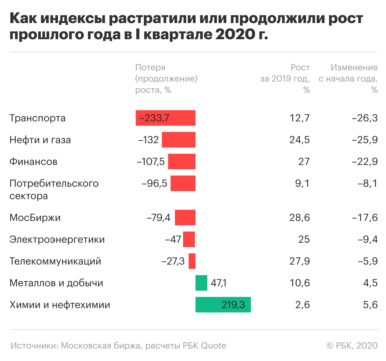 Отрасли на Московской бирже 2020. Биржи в России 2020. Отрасли на фондовом рынке. Фондовые биржи России 2020.