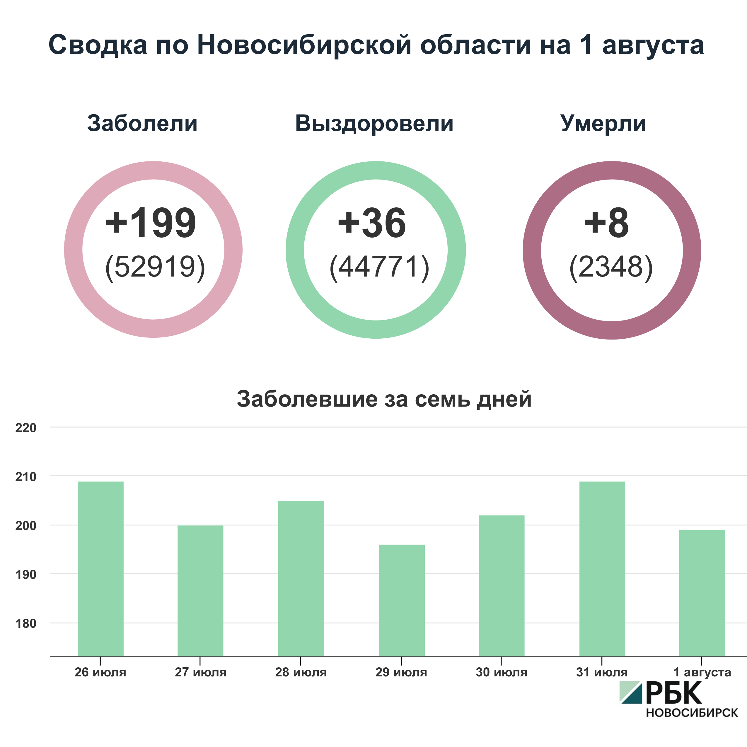 Коронавирус в Новосибирске: сводка на 1 августа