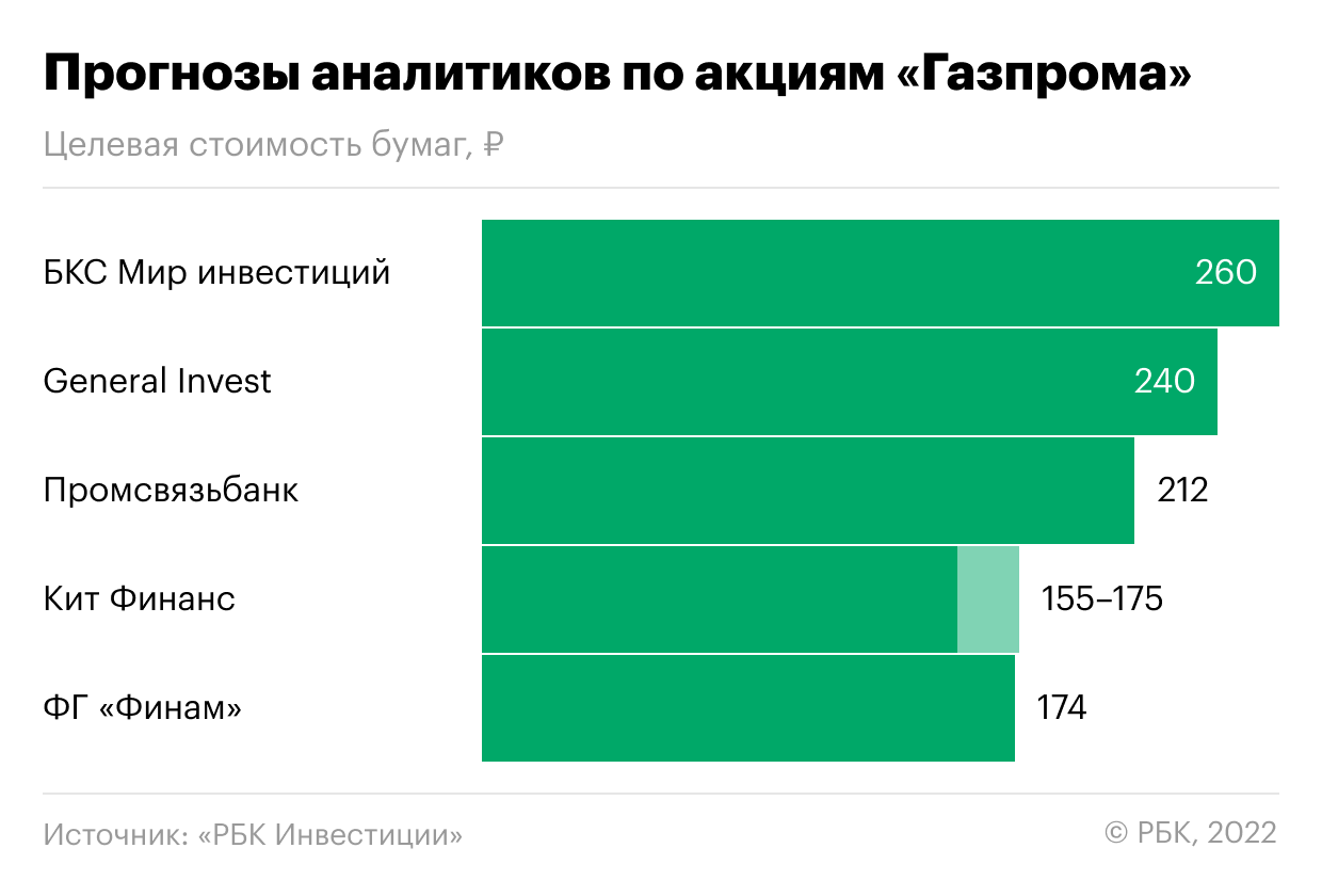 Акции «Газпрома» выросли на 31% после рекомендации по дивидендам