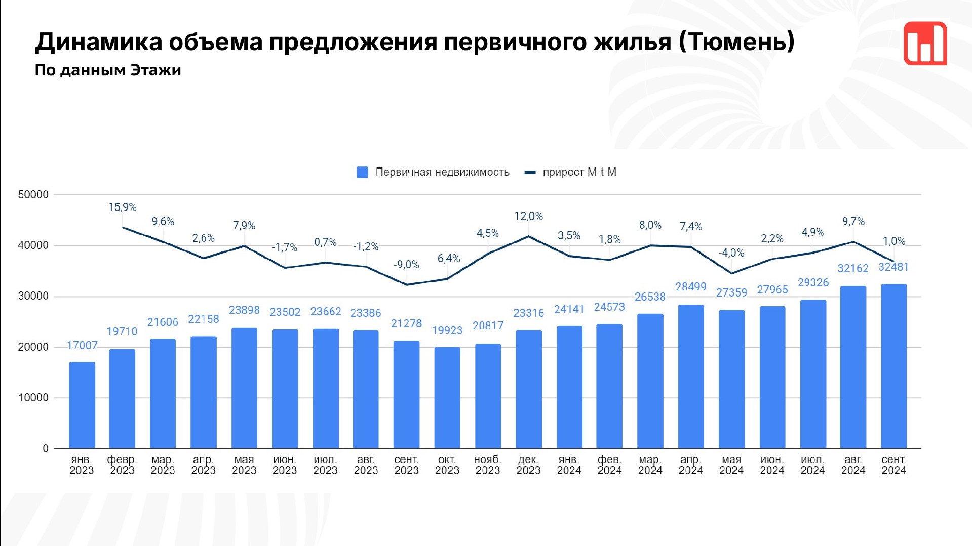 Фото: Этажи