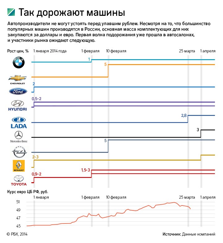 Ослабший рубль поднял цены на автомобили