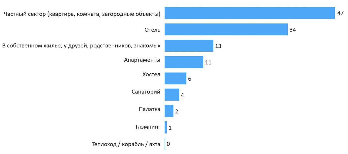 Самые популярные форматы жилья у путешествующих по России