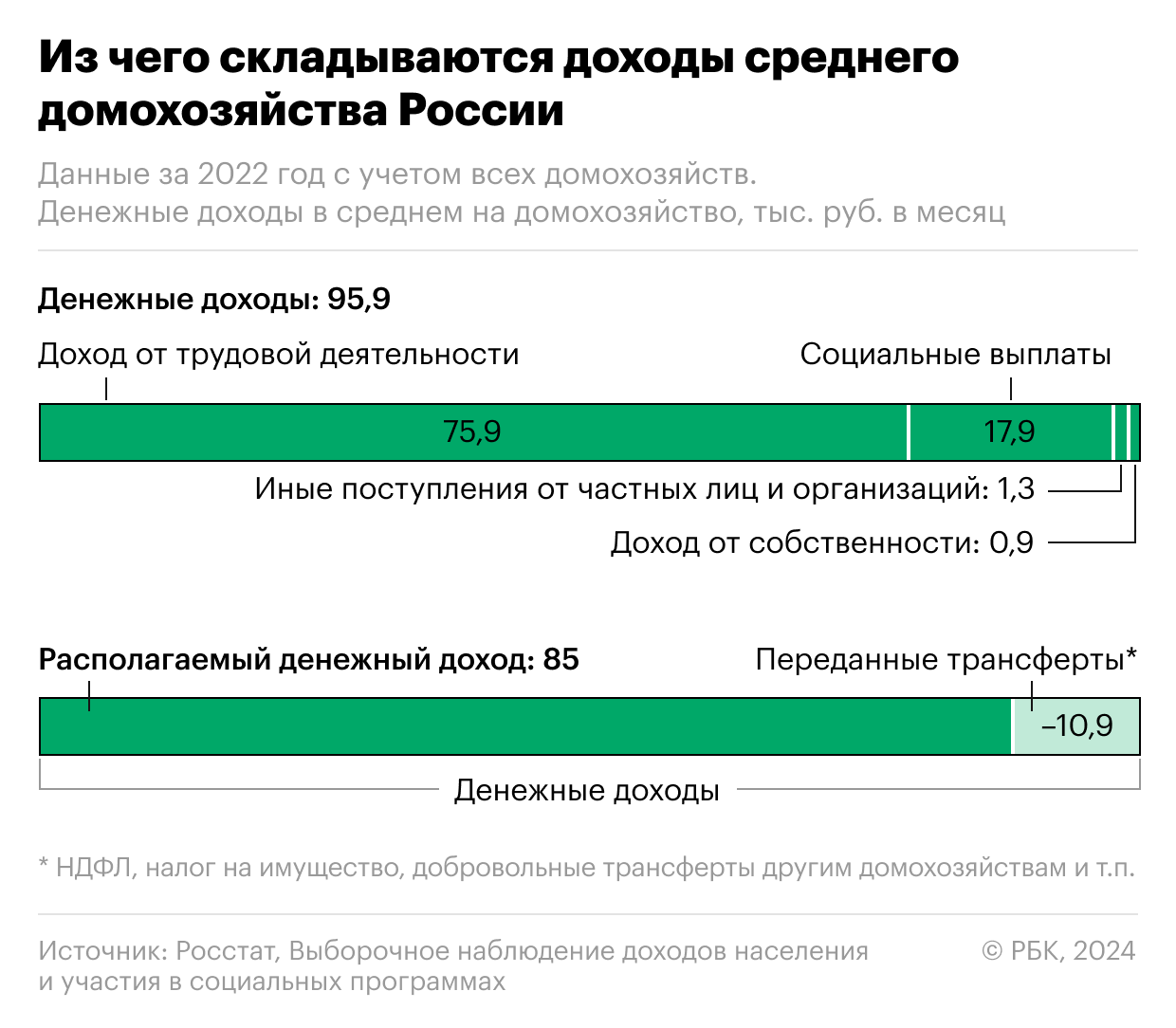 Из чего складывается доход обычной семьи в России. Инфографика