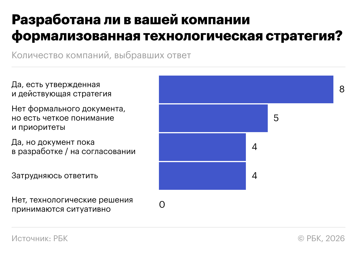 Технотренды-2026: ИИ лидирует, а главный барьер — не деньги