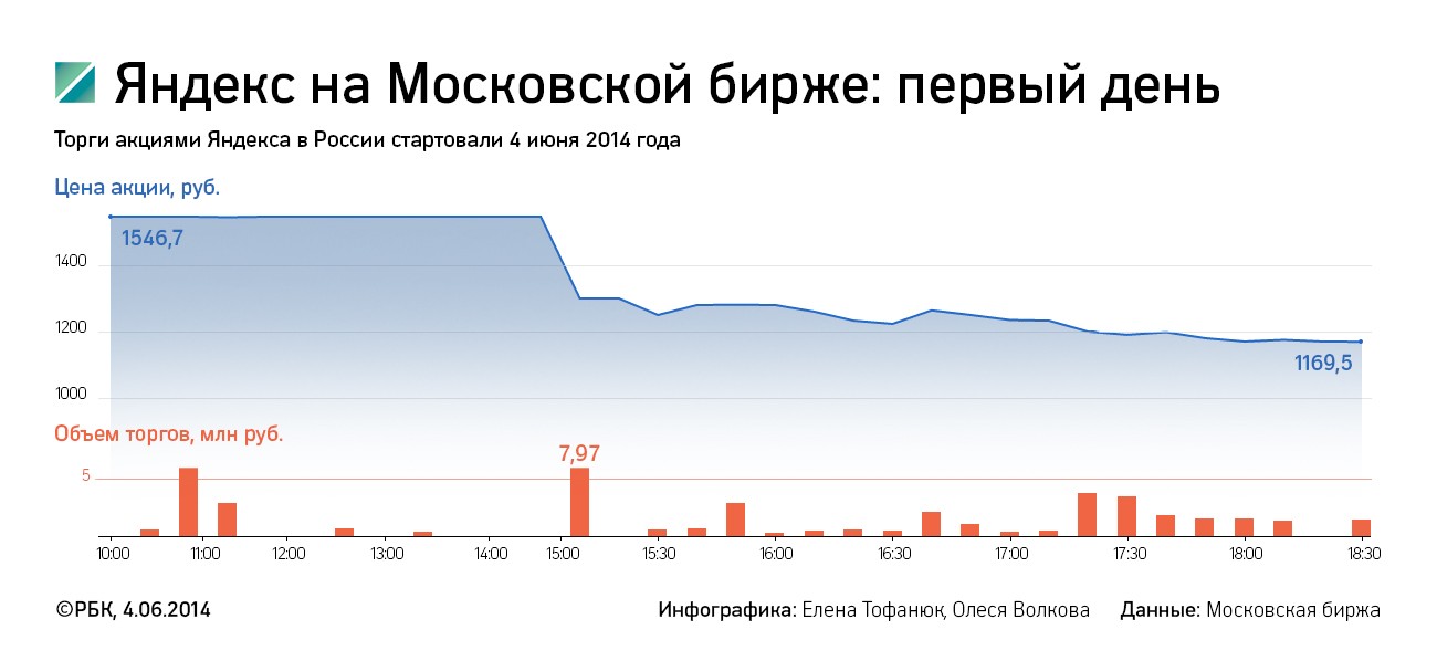 Бумаги "Яндекса" на Московской бирже дороже на 40%, чем на NASDAQ