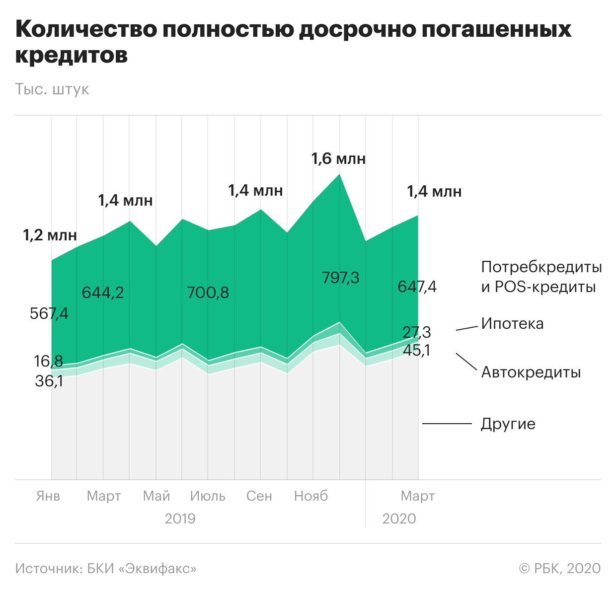 Россияне стали чаще гасить кредиты досрочно на фоне кризиса