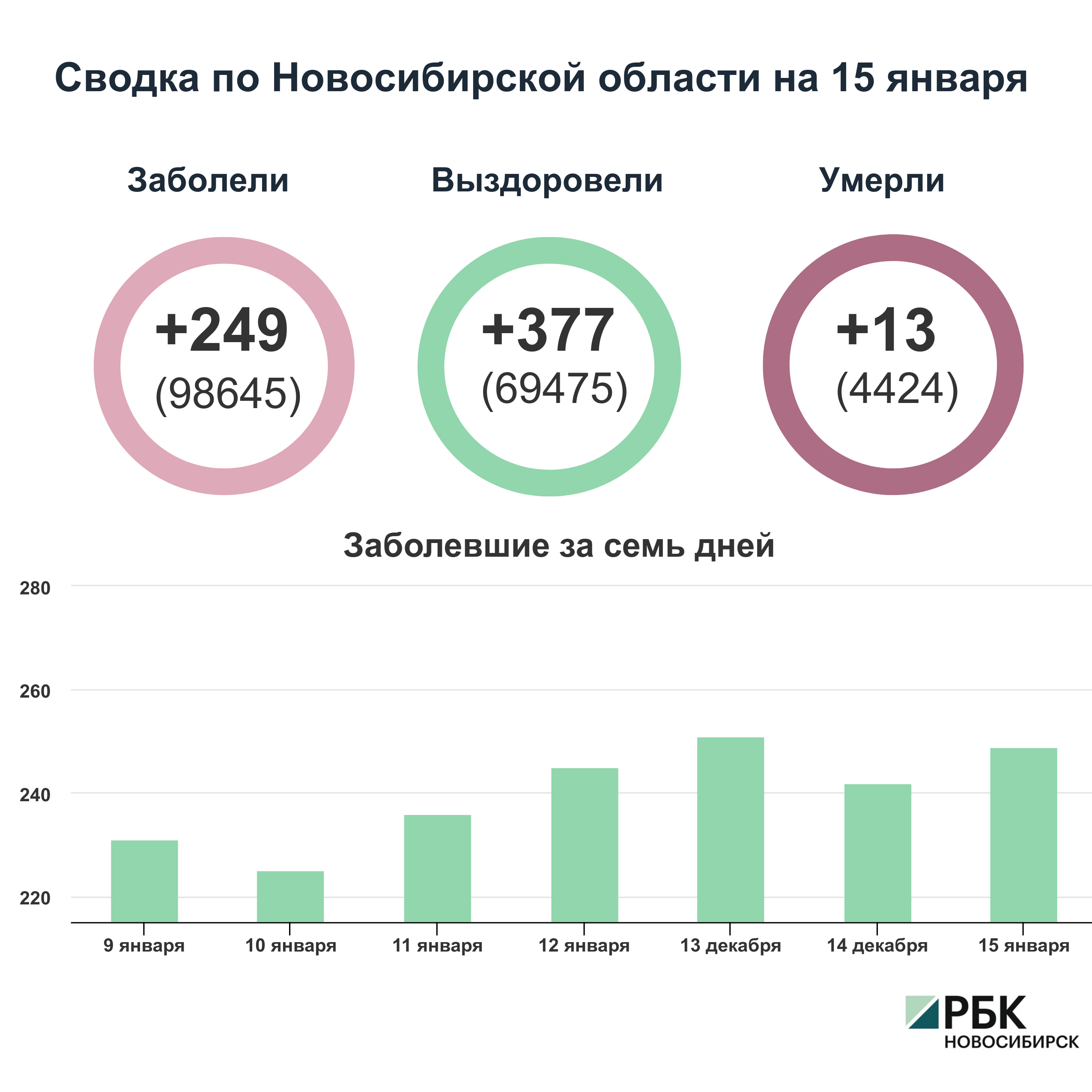 Коронавирус в Новосибирске: сводка на 15 января
