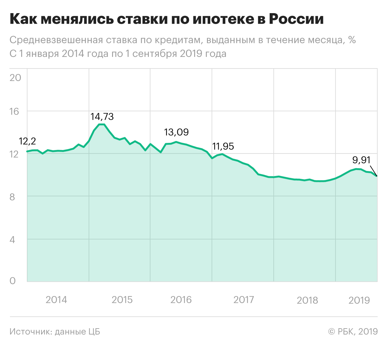 Изменение ставки по ипотеке. Средняя ипотечная ставка в России в 2020. Ипотека в 2019 году процентная ставка. Ставки по ипотеке по годам. График ставки по ипотеке 2020.