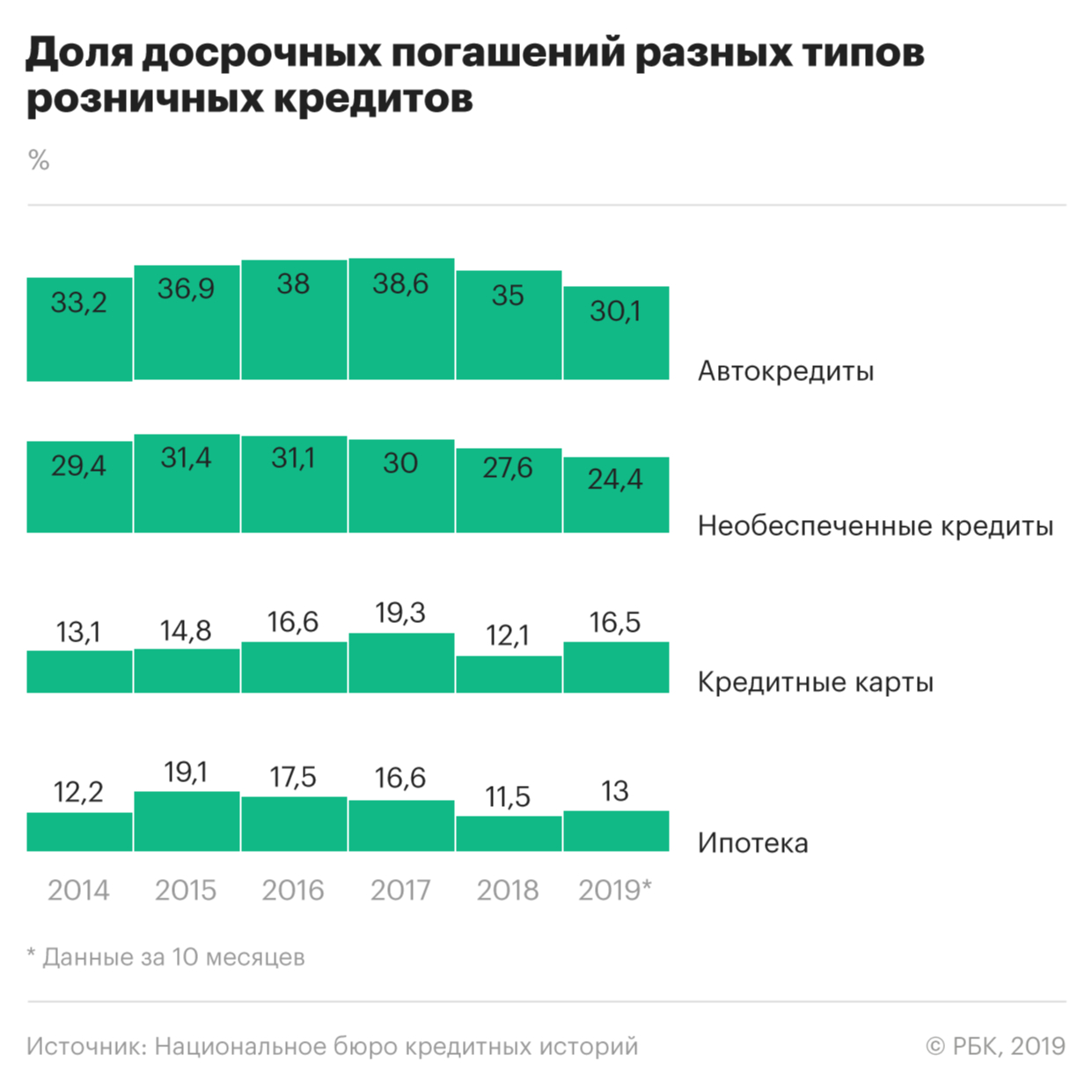 Россияне стали реже гасить кредиты досрочно
