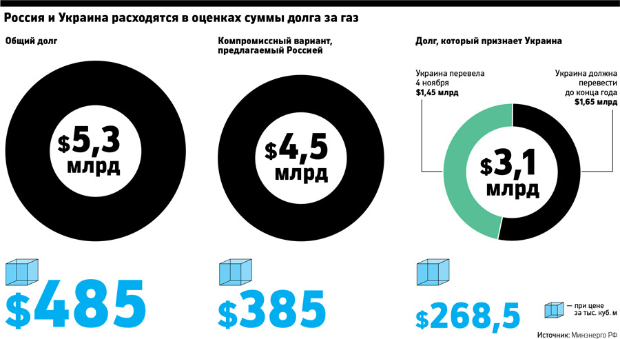 «Нафтогаз» перечислил часть долга «Газпрому», но газа не получил 