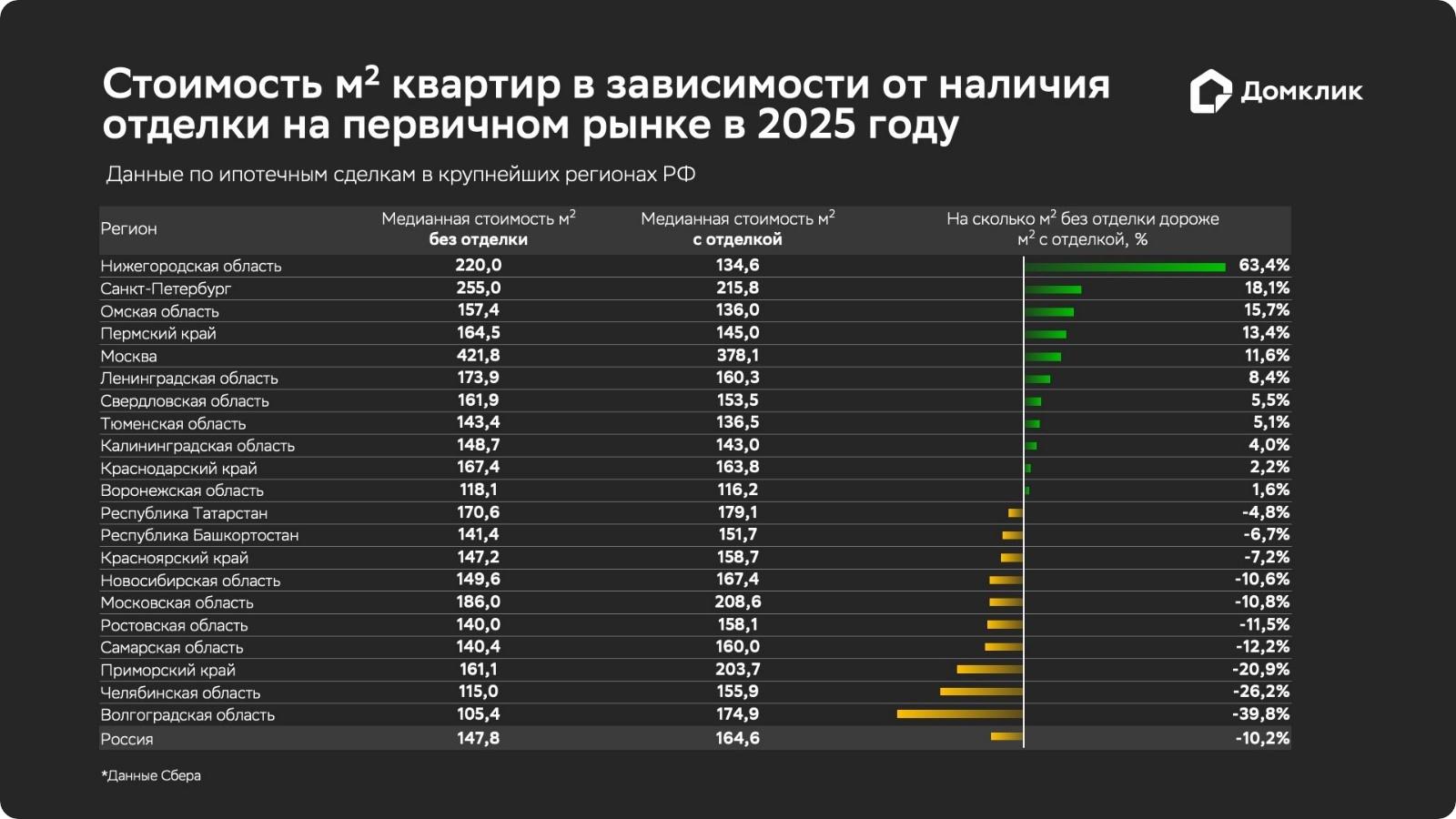 «Домклик» оценил популярность квартир без отделки в новостройках