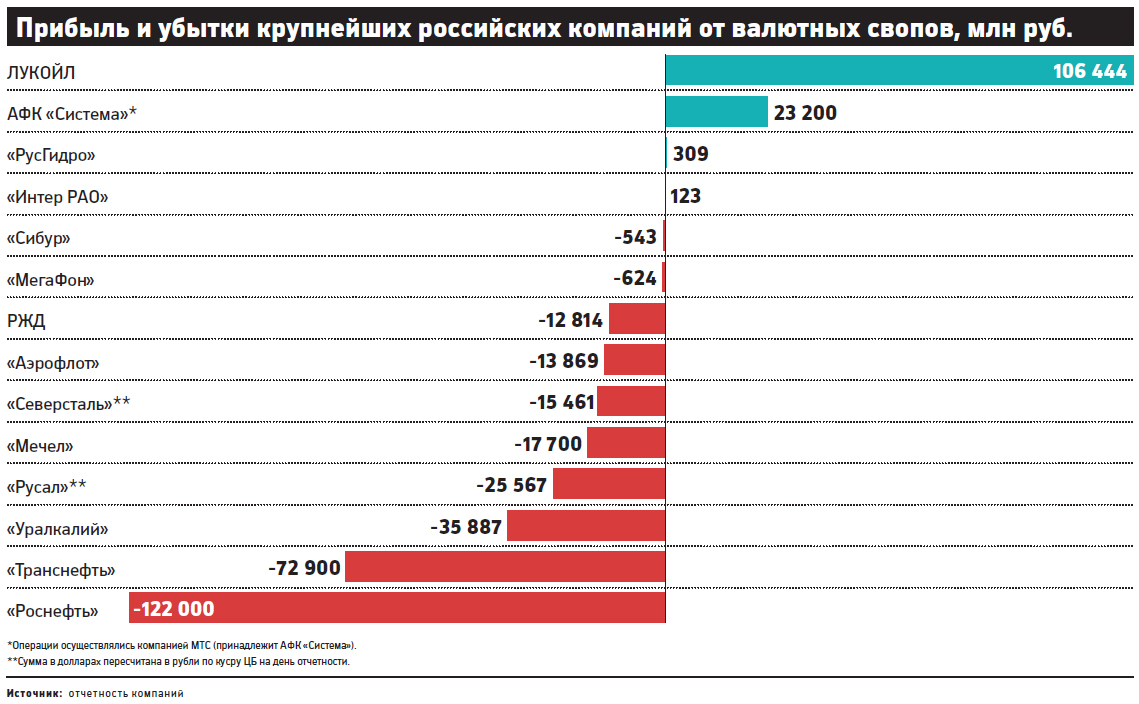 Скачок курса доллара обошелся российским компаниям в 300 млрд руб.