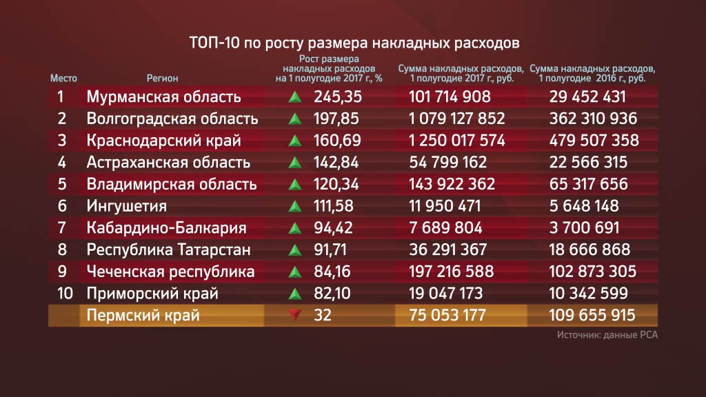 В Прикамье сократили затраты на суды с «автоподставами»