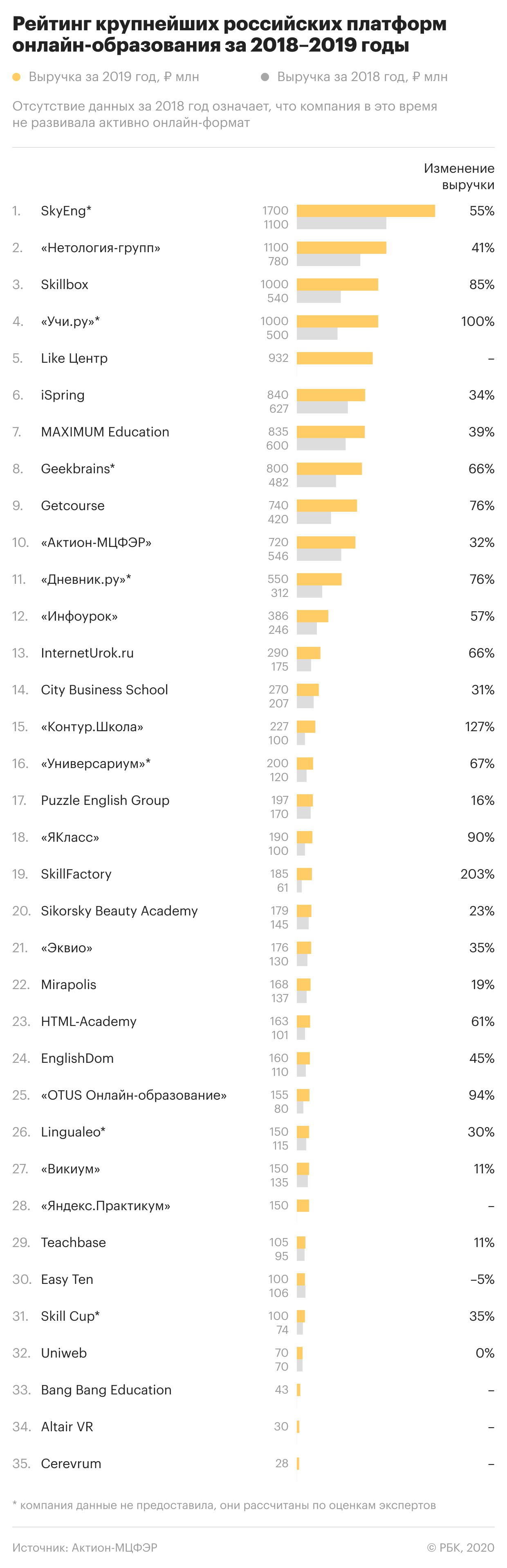 Тренды образования: кто вошел в топ-10 крупнейших EdTech-компаний России